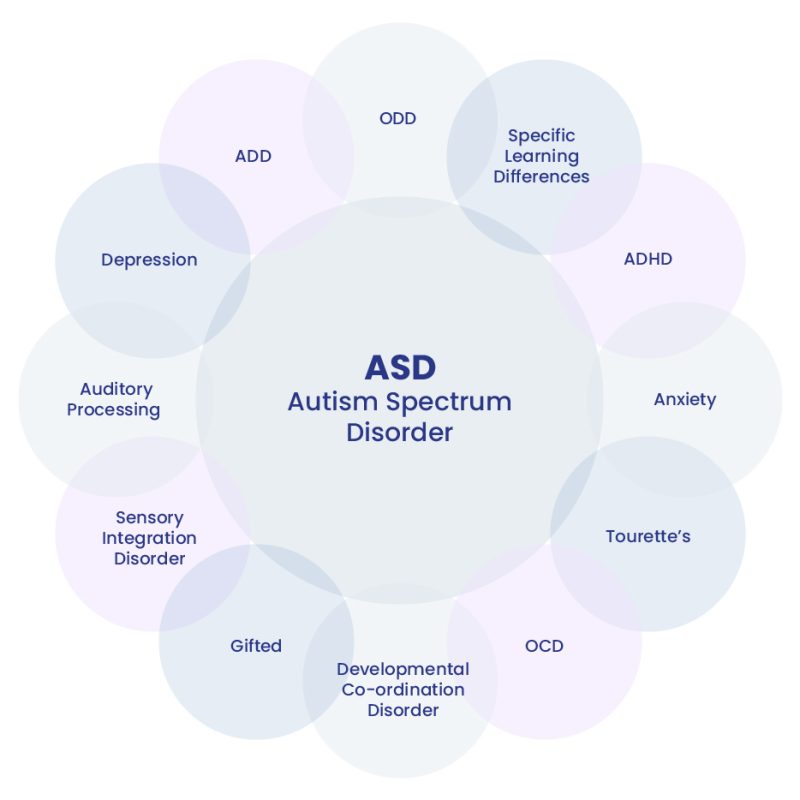 ASD - coexisting conditions ASD - coexisting conditions